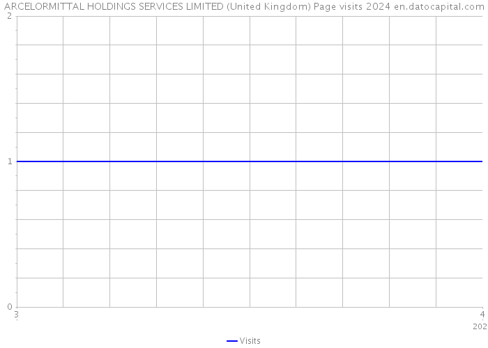 ARCELORMITTAL HOLDINGS SERVICES LIMITED (United Kingdom) Page visits 2024 