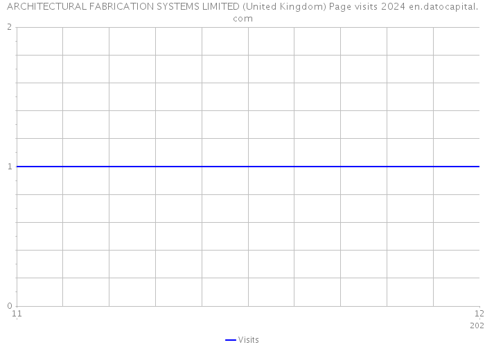 ARCHITECTURAL FABRICATION SYSTEMS LIMITED (United Kingdom) Page visits 2024 