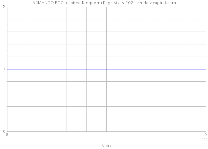 ARMANDO BOCI (United Kingdom) Page visits 2024 
