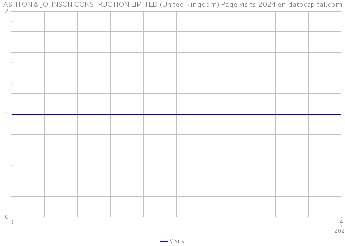 ASHTON & JOHNSON CONSTRUCTION LIMITED (United Kingdom) Page visits 2024 