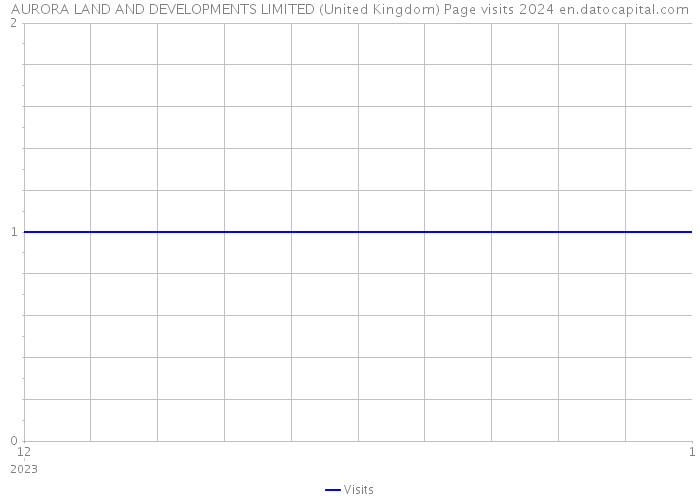 AURORA LAND AND DEVELOPMENTS LIMITED (United Kingdom) Page visits 2024 