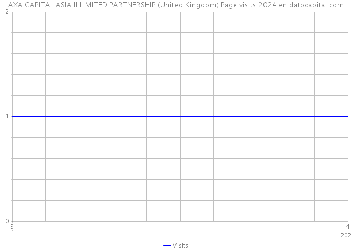 AXA CAPITAL ASIA II LIMITED PARTNERSHIP (United Kingdom) Page visits 2024 