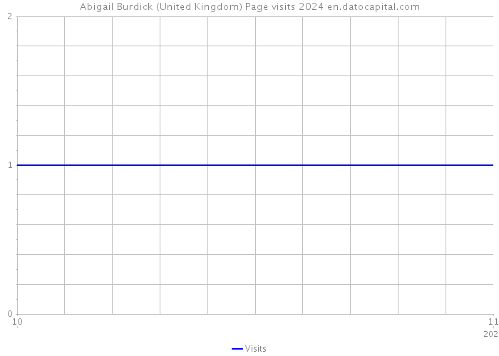 Abigail Burdick (United Kingdom) Page visits 2024 