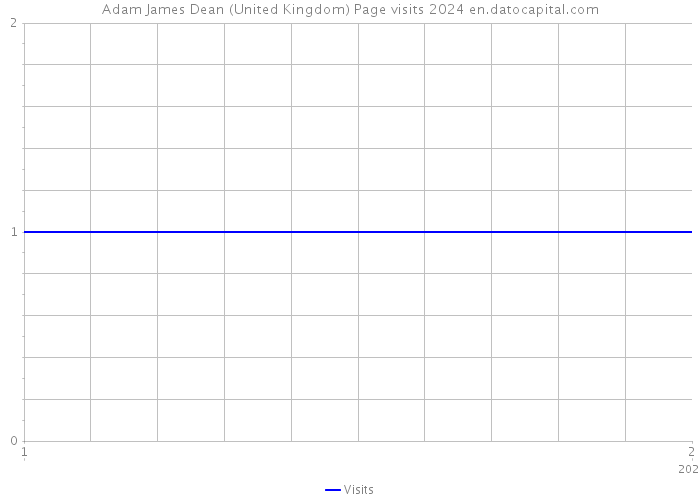 Adam James Dean (United Kingdom) Page visits 2024 