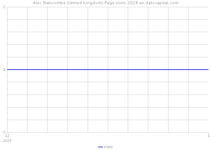 Alec Stancombe (United Kingdom) Page visits 2024 