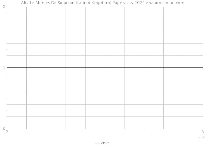Alix Le Monies De Sagazan (United Kingdom) Page visits 2024 