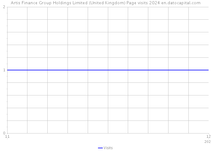 Artis Finance Group Holdings Limited (United Kingdom) Page visits 2024 
