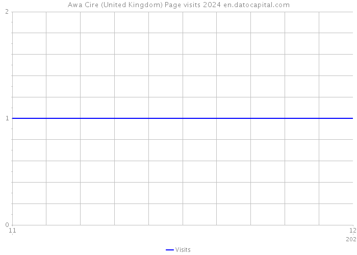 Awa Cire (United Kingdom) Page visits 2024 