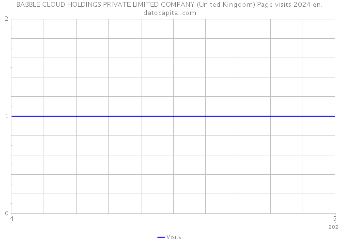 BABBLE CLOUD HOLDINGS PRIVATE LIMITED COMPANY (United Kingdom) Page visits 2024 