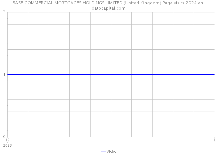 BASE COMMERCIAL MORTGAGES HOLDINGS LIMITED (United Kingdom) Page visits 2024 