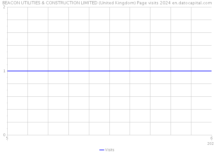 BEACON UTILITIES & CONSTRUCTION LIMITED (United Kingdom) Page visits 2024 