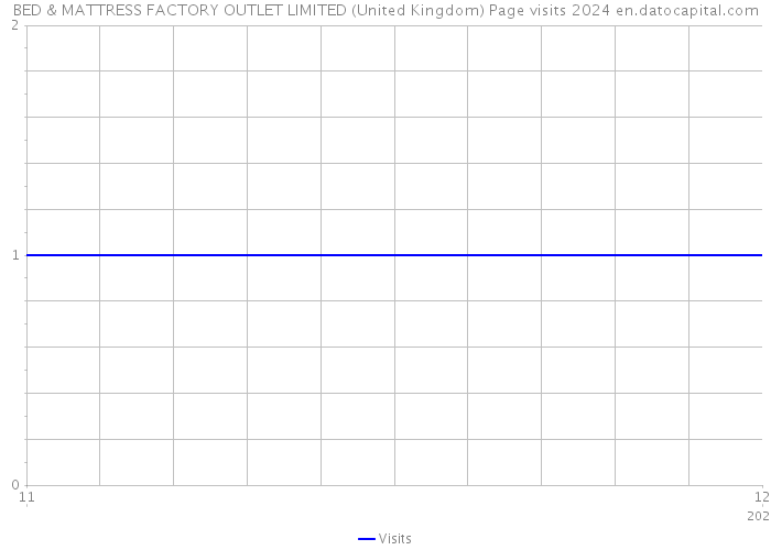 BED & MATTRESS FACTORY OUTLET LIMITED (United Kingdom) Page visits 2024 