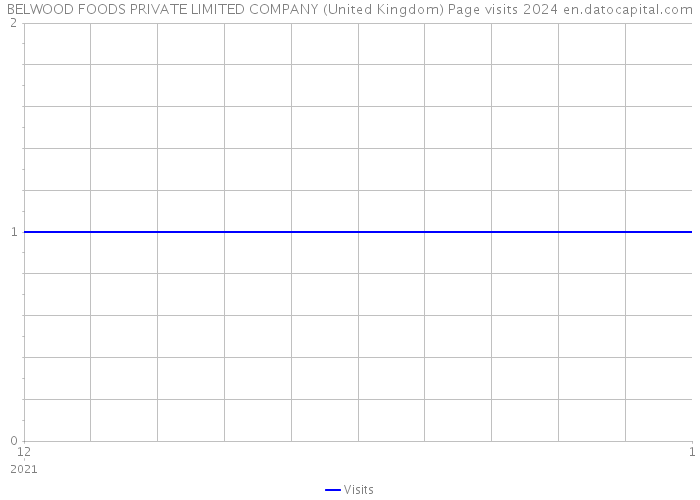 BELWOOD FOODS PRIVATE LIMITED COMPANY (United Kingdom) Page visits 2024 
