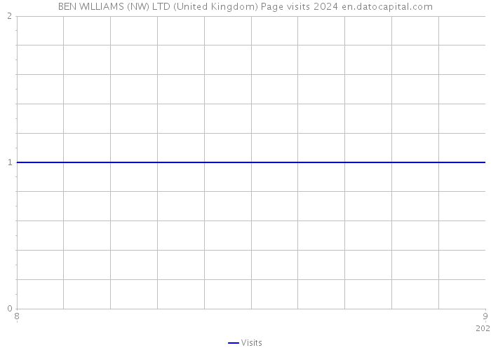 BEN WILLIAMS (NW) LTD (United Kingdom) Page visits 2024 