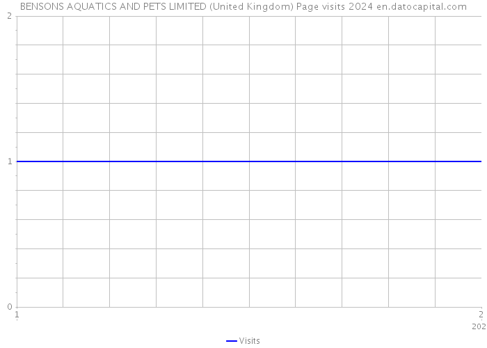 BENSONS AQUATICS AND PETS LIMITED (United Kingdom) Page visits 2024 