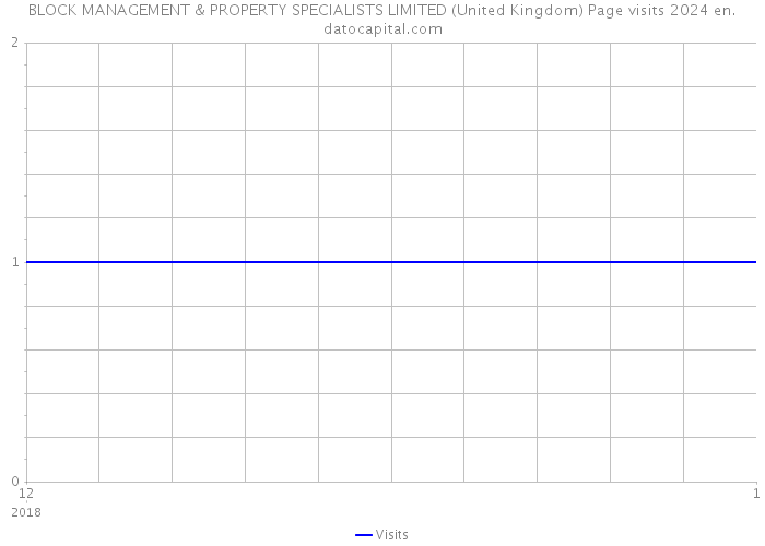 BLOCK MANAGEMENT & PROPERTY SPECIALISTS LIMITED (United Kingdom) Page visits 2024 