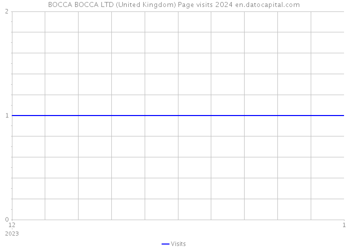 BOCCA BOCCA LTD (United Kingdom) Page visits 2024 