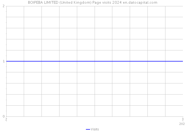 BOIPEBA LIMITED (United Kingdom) Page visits 2024 
