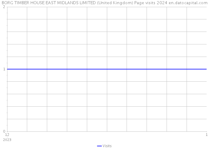 BORG TIMBER HOUSE EAST MIDLANDS LIMITED (United Kingdom) Page visits 2024 