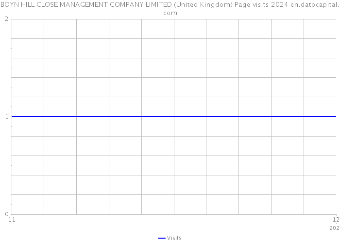 BOYN HILL CLOSE MANAGEMENT COMPANY LIMITED (United Kingdom) Page visits 2024 