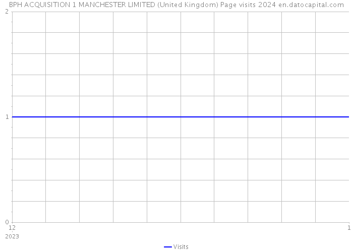 BPH ACQUISITION 1 MANCHESTER LIMITED (United Kingdom) Page visits 2024 