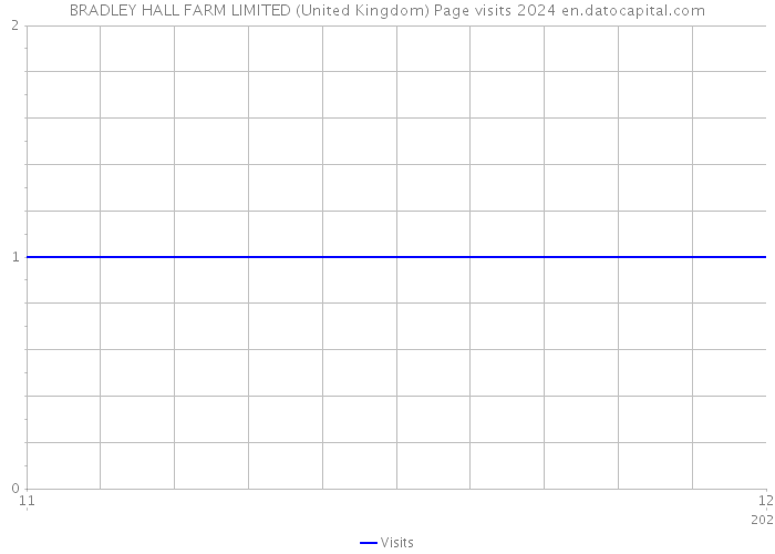 BRADLEY HALL FARM LIMITED (United Kingdom) Page visits 2024 