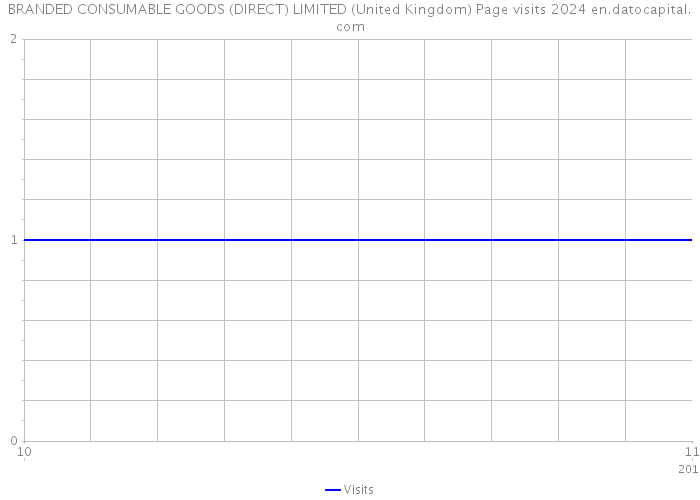 BRANDED CONSUMABLE GOODS (DIRECT) LIMITED (United Kingdom) Page visits 2024 