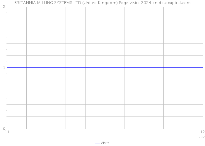 BRITANNIA MILLING SYSTEMS LTD (United Kingdom) Page visits 2024 