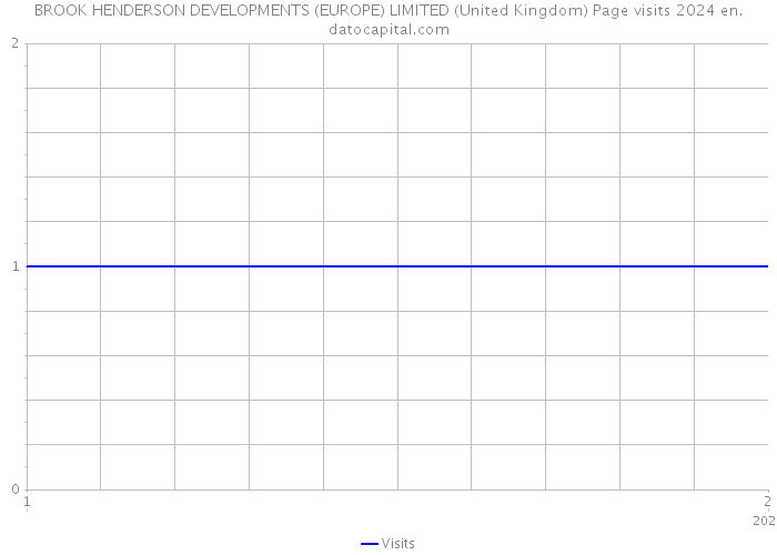 BROOK HENDERSON DEVELOPMENTS (EUROPE) LIMITED (United Kingdom) Page visits 2024 