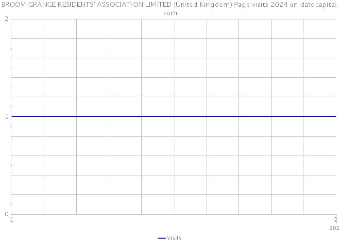 BROOM GRANGE RESIDENTS' ASSOCIATION LIMITED (United Kingdom) Page visits 2024 