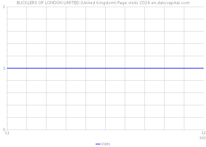 BUCKLERS OF LONDON LIMITED (United Kingdom) Page visits 2024 