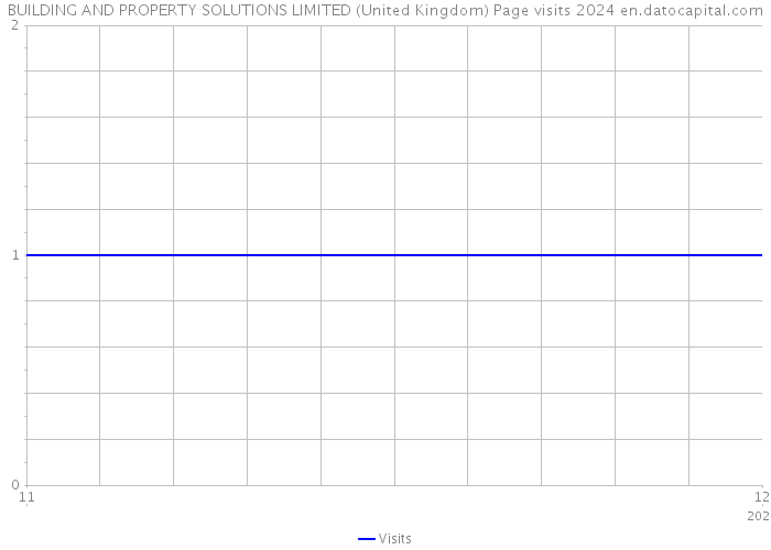 BUILDING AND PROPERTY SOLUTIONS LIMITED (United Kingdom) Page visits 2024 