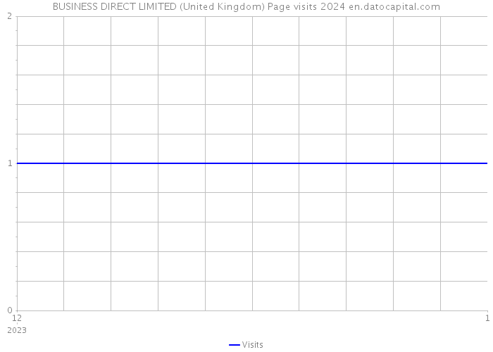 BUSINESS DIRECT LIMITED (United Kingdom) Page visits 2024 