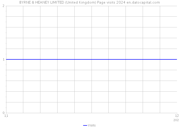 BYRNE & HEANEY LIMITED (United Kingdom) Page visits 2024 