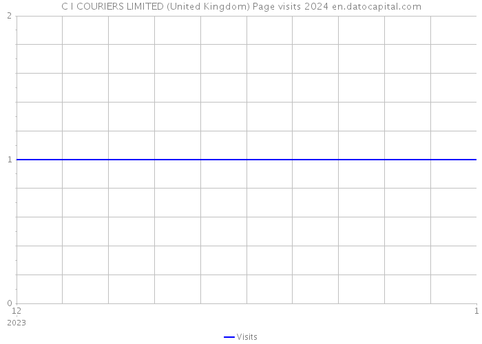 C I COURIERS LIMITED (United Kingdom) Page visits 2024 