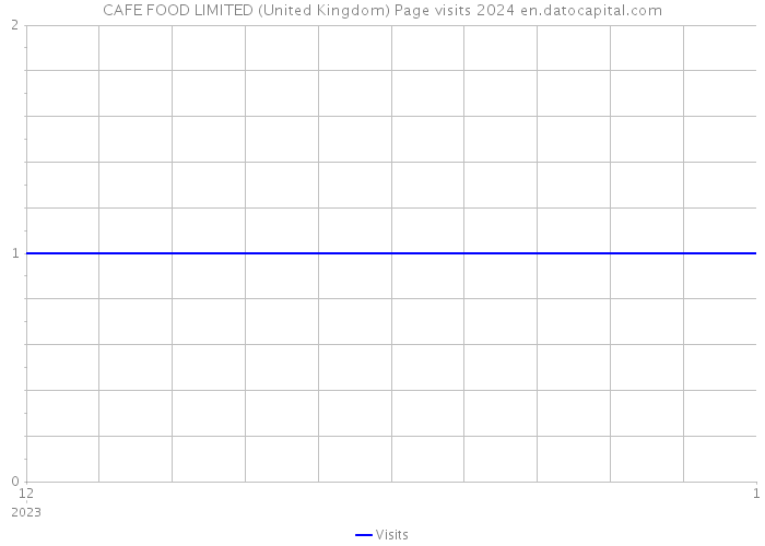 CAFE FOOD LIMITED (United Kingdom) Page visits 2024 