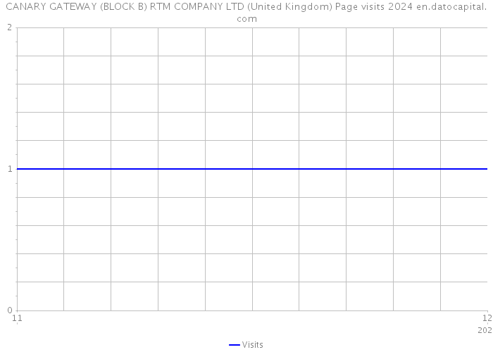 CANARY GATEWAY (BLOCK B) RTM COMPANY LTD (United Kingdom) Page visits 2024 