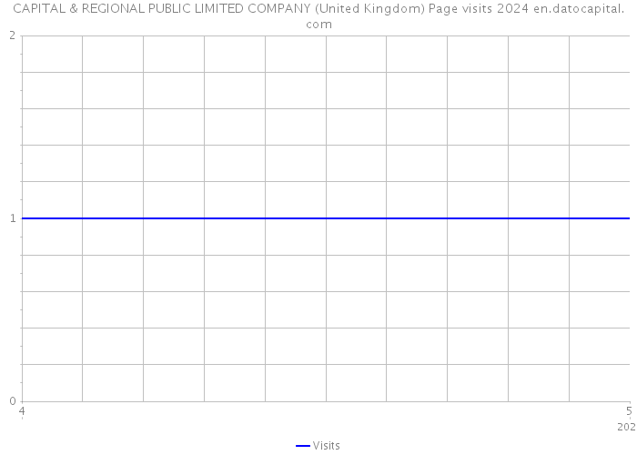 CAPITAL & REGIONAL PUBLIC LIMITED COMPANY (United Kingdom) Page visits 2024 