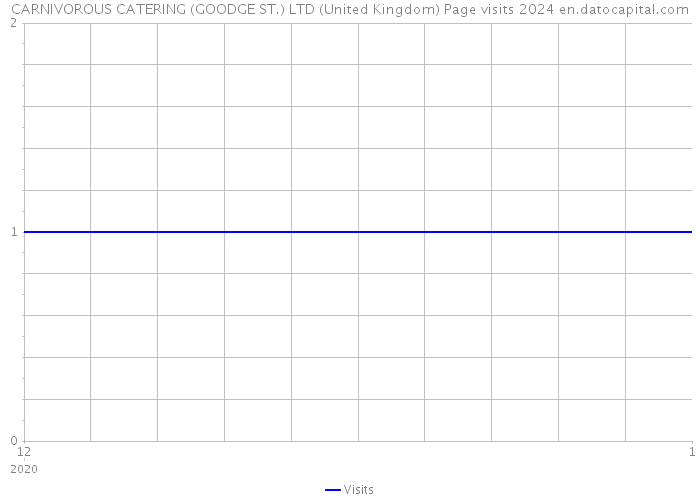 CARNIVOROUS CATERING (GOODGE ST.) LTD (United Kingdom) Page visits 2024 