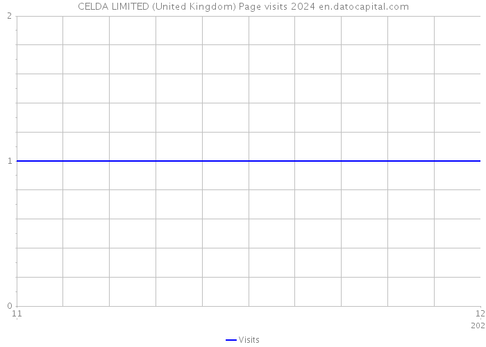 CELDA LIMITED (United Kingdom) Page visits 2024 