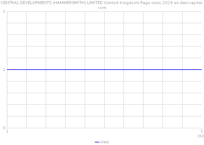 CENTRAL DEVELOPMENTS (HAMMERSMITH) LIMITED (United Kingdom) Page visits 2024 
