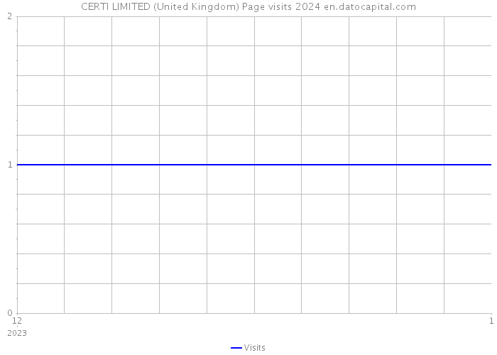 CERTI LIMITED (United Kingdom) Page visits 2024 