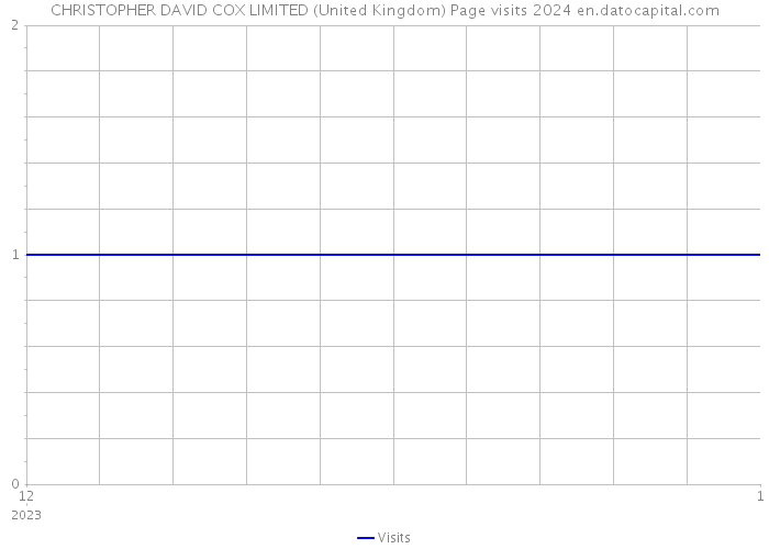 CHRISTOPHER DAVID COX LIMITED (United Kingdom) Page visits 2024 