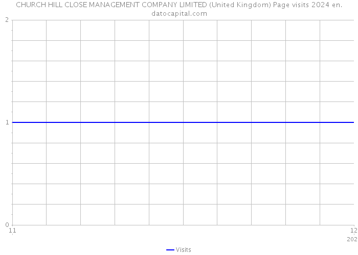 CHURCH HILL CLOSE MANAGEMENT COMPANY LIMITED (United Kingdom) Page visits 2024 