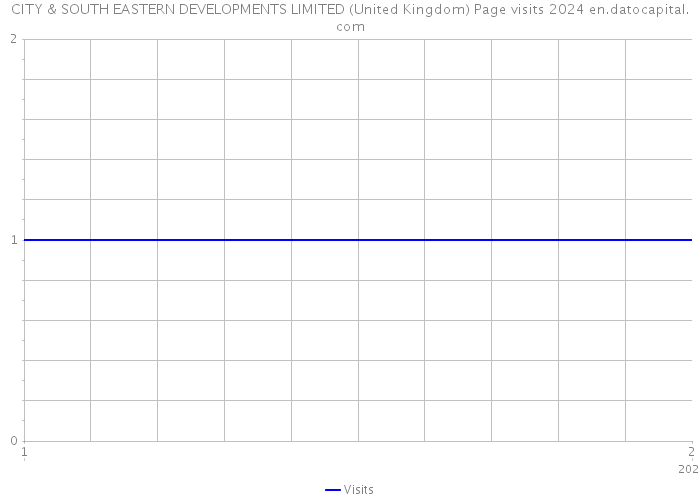 CITY & SOUTH EASTERN DEVELOPMENTS LIMITED (United Kingdom) Page visits 2024 