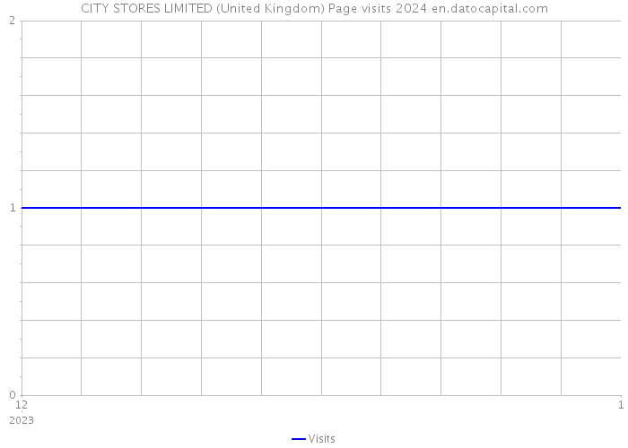 CITY STORES LIMITED (United Kingdom) Page visits 2024 