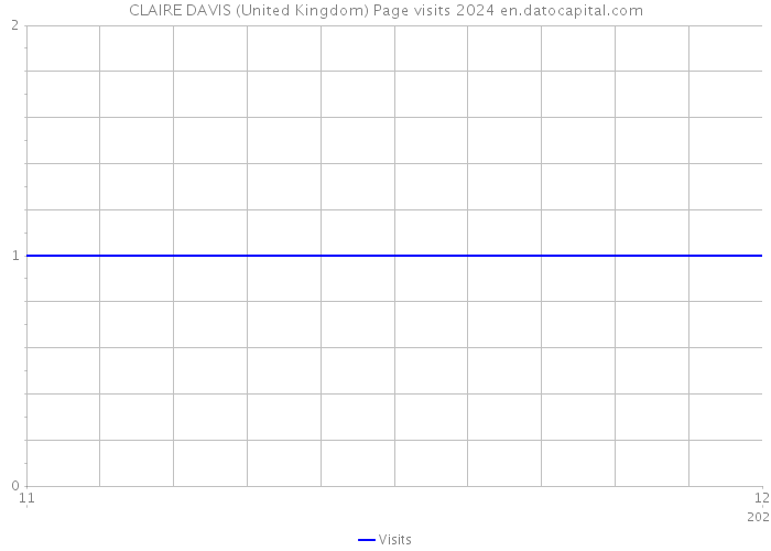 CLAIRE DAVIS (United Kingdom) Page visits 2024 