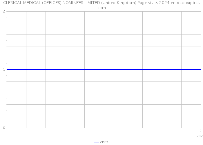 CLERICAL MEDICAL (OFFICES) NOMINEES LIMITED (United Kingdom) Page visits 2024 