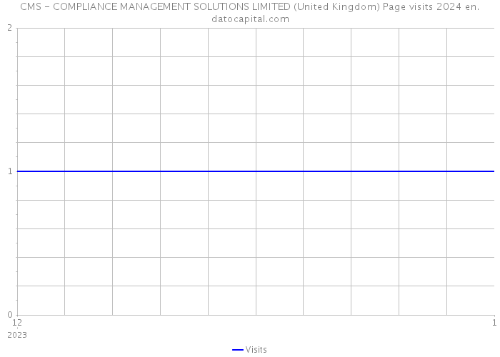 CMS - COMPLIANCE MANAGEMENT SOLUTIONS LIMITED (United Kingdom) Page visits 2024 