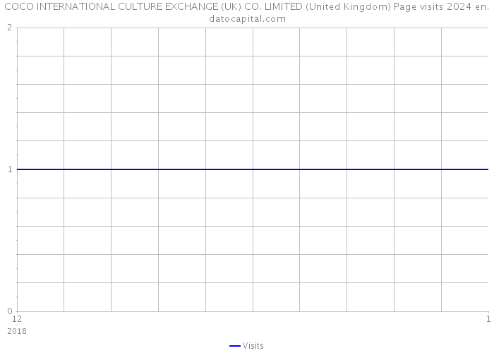 COCO INTERNATIONAL CULTURE EXCHANGE (UK) CO. LIMITED (United Kingdom) Page visits 2024 